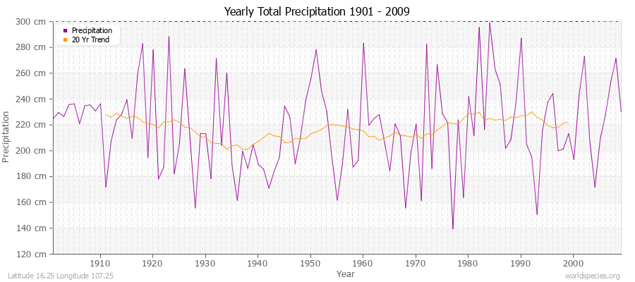 Yearly Total Precipitation 1901 - 2009 (Metric) Latitude 16.25 Longitude 107.25