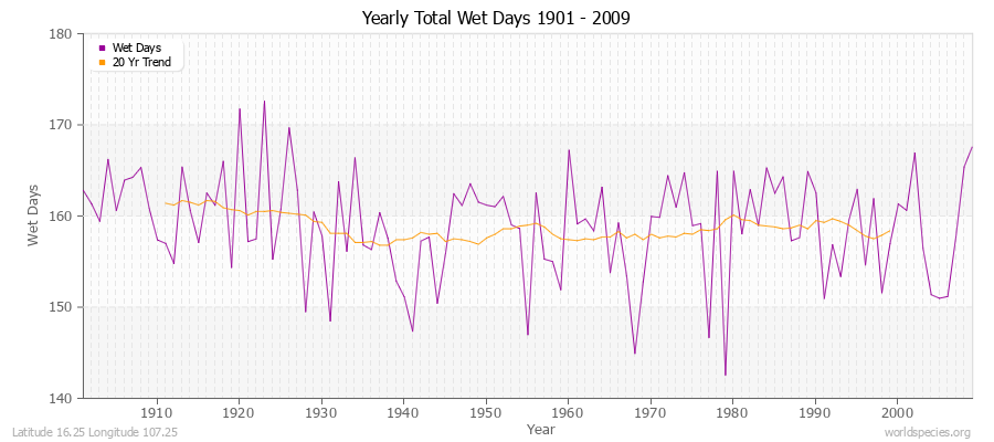 Yearly Total Wet Days 1901 - 2009 Latitude 16.25 Longitude 107.25