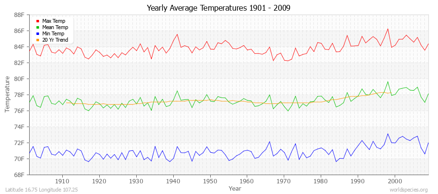 Yearly Average Temperatures 2010 - 2009 (English) Latitude 16.75 Longitude 107.25