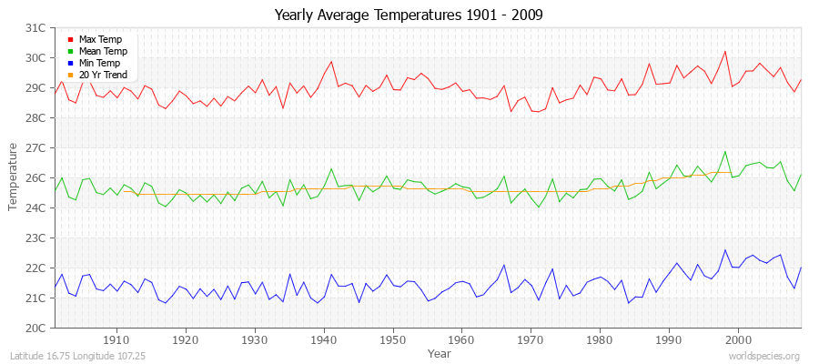 Yearly Average Temperatures 2010 - 2009 (Metric) Latitude 16.75 Longitude 107.25