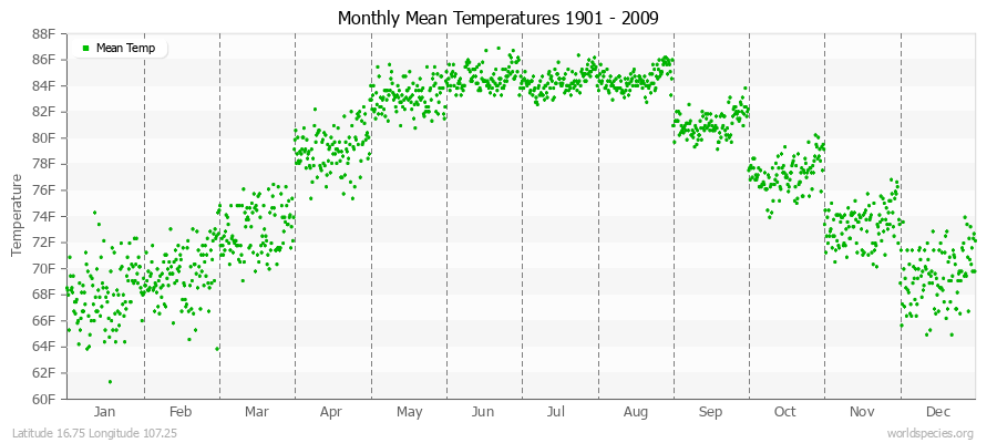 Monthly Mean Temperatures 1901 - 2009 (English) Latitude 16.75 Longitude 107.25