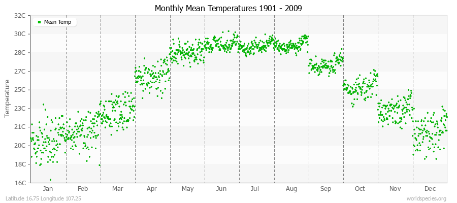 Monthly Mean Temperatures 1901 - 2009 (Metric) Latitude 16.75 Longitude 107.25