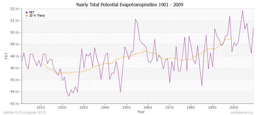 Yearly Total Potential Evapotranspiration 1901 - 2009 (English) Latitude 16.75 Longitude 107.25