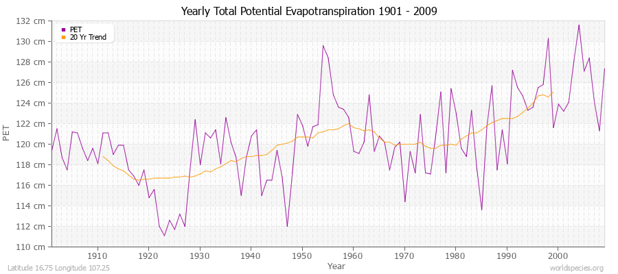 Yearly Total Potential Evapotranspiration 1901 - 2009 (Metric) Latitude 16.75 Longitude 107.25