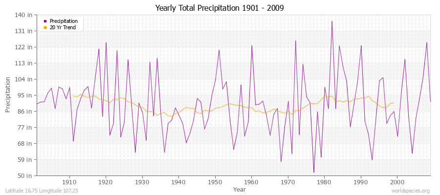 Yearly Total Precipitation 1901 - 2009 (English) Latitude 16.75 Longitude 107.25