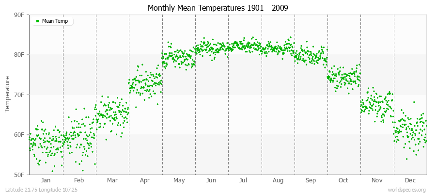Monthly Mean Temperatures 1901 - 2009 (English) Latitude 21.75 Longitude 107.25