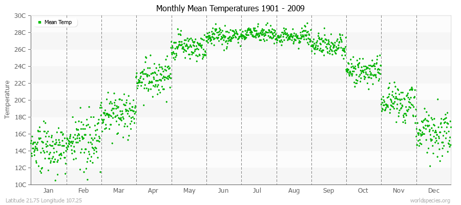 Monthly Mean Temperatures 1901 - 2009 (Metric) Latitude 21.75 Longitude 107.25