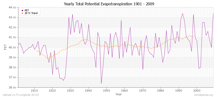 Yearly Total Potential Evapotranspiration 1901 - 2009 (English) Latitude 21.75 Longitude 107.25
