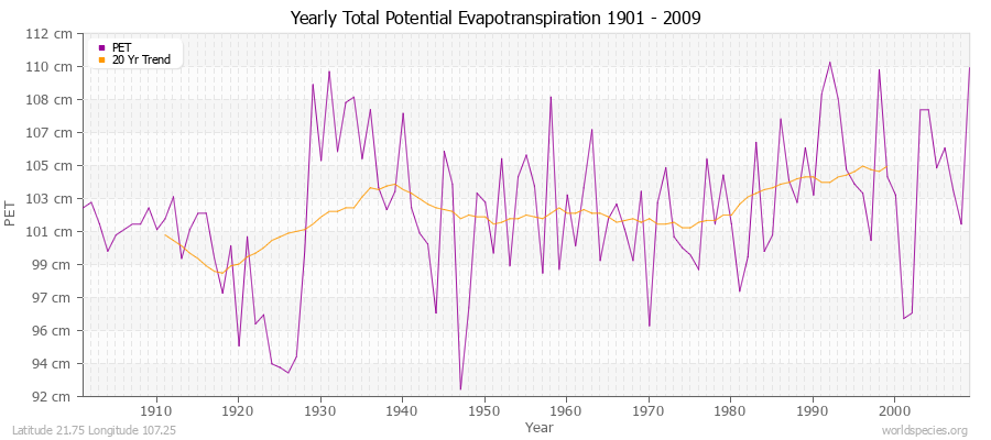 Yearly Total Potential Evapotranspiration 1901 - 2009 (Metric) Latitude 21.75 Longitude 107.25