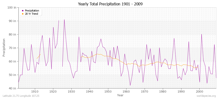 Yearly Total Precipitation 1901 - 2009 (English) Latitude 21.75 Longitude 107.25