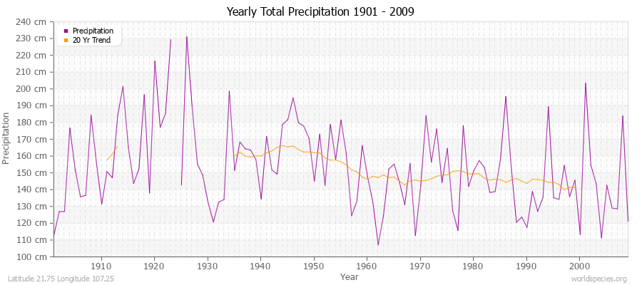 Yearly Total Precipitation 1901 - 2009 (Metric) Latitude 21.75 Longitude 107.25