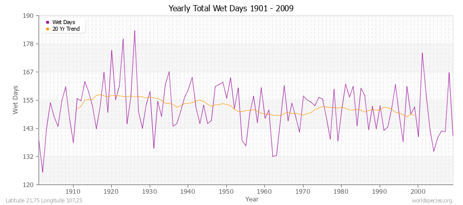 Yearly Total Wet Days 1901 - 2009 Latitude 21.75 Longitude 107.25