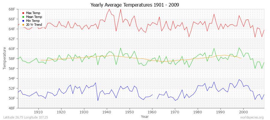 Yearly Average Temperatures 2010 - 2009 (English) Latitude 26.75 Longitude 107.25