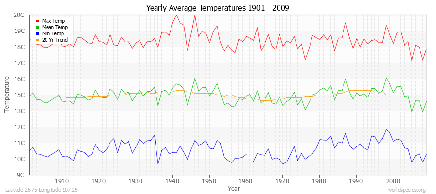 Yearly Average Temperatures 2010 - 2009 (Metric) Latitude 26.75 Longitude 107.25