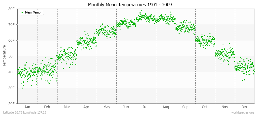Monthly Mean Temperatures 1901 - 2009 (English) Latitude 26.75 Longitude 107.25