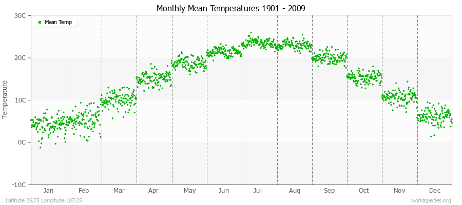 Monthly Mean Temperatures 1901 - 2009 (Metric) Latitude 26.75 Longitude 107.25