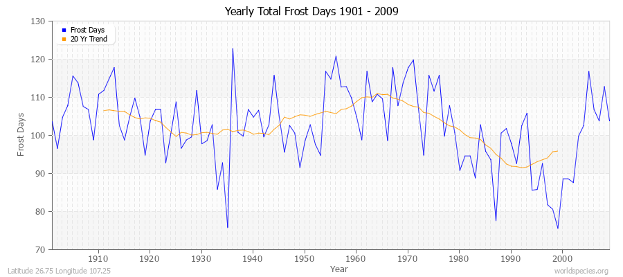 Yearly Total Frost Days 1901 - 2009 Latitude 26.75 Longitude 107.25