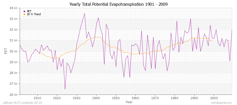 Yearly Total Potential Evapotranspiration 1901 - 2009 (English) Latitude 26.75 Longitude 107.25