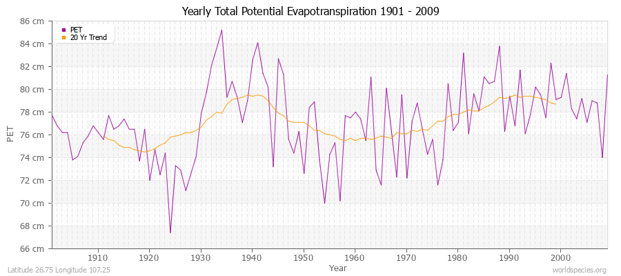 Yearly Total Potential Evapotranspiration 1901 - 2009 (Metric) Latitude 26.75 Longitude 107.25