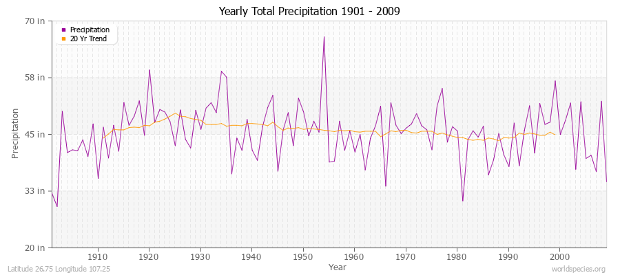 Yearly Total Precipitation 1901 - 2009 (English) Latitude 26.75 Longitude 107.25