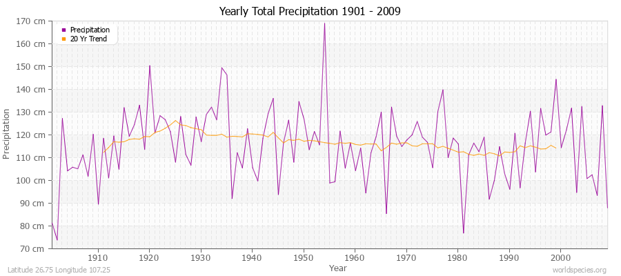 Yearly Total Precipitation 1901 - 2009 (Metric) Latitude 26.75 Longitude 107.25