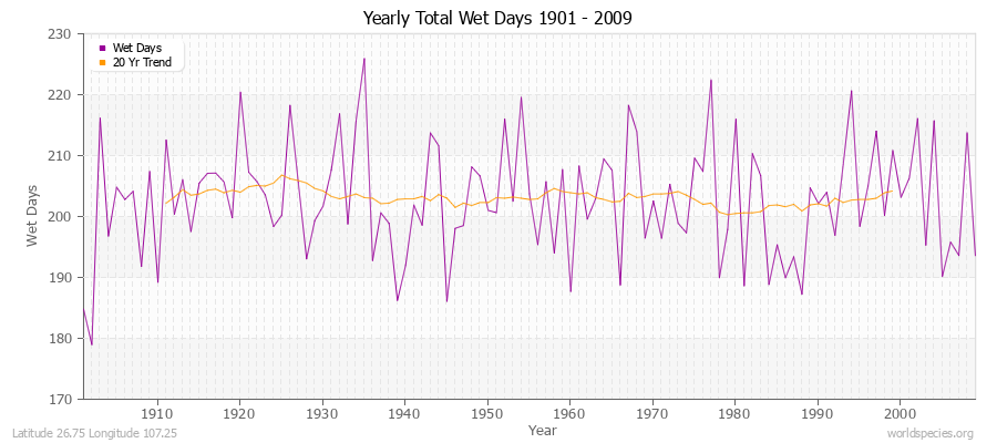 Yearly Total Wet Days 1901 - 2009 Latitude 26.75 Longitude 107.25