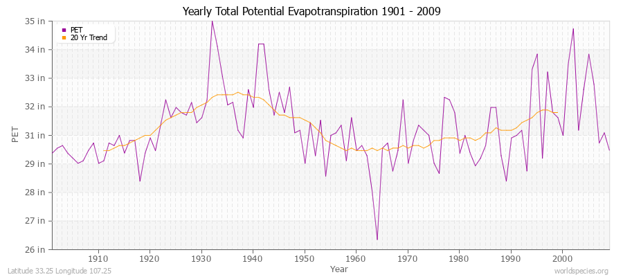 Yearly Total Potential Evapotranspiration 1901 - 2009 (English) Latitude 33.25 Longitude 107.25