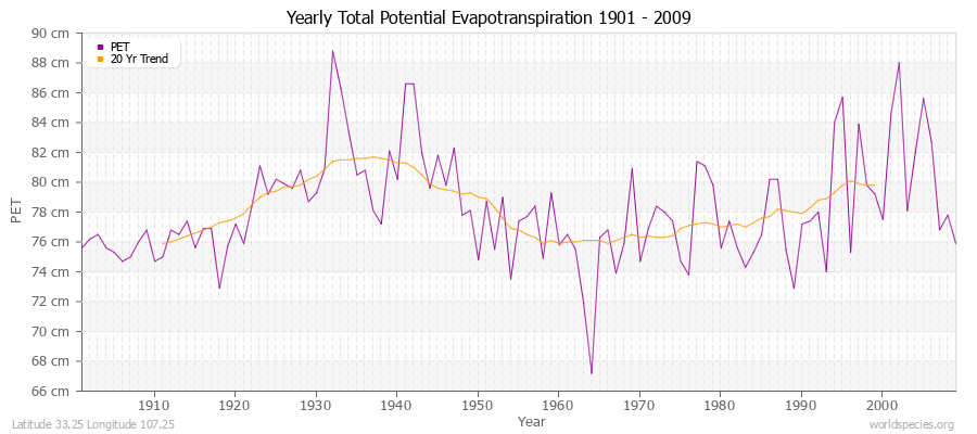Yearly Total Potential Evapotranspiration 1901 - 2009 (Metric) Latitude 33.25 Longitude 107.25