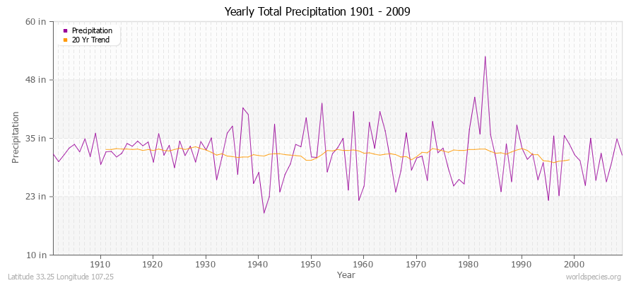 Yearly Total Precipitation 1901 - 2009 (English) Latitude 33.25 Longitude 107.25