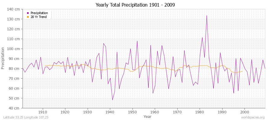 Yearly Total Precipitation 1901 - 2009 (Metric) Latitude 33.25 Longitude 107.25