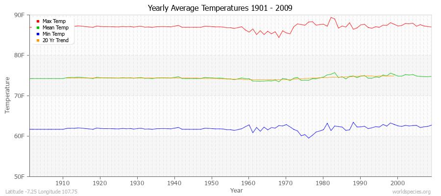 Yearly Average Temperatures 2010 - 2009 (English) Latitude -7.25 Longitude 107.75