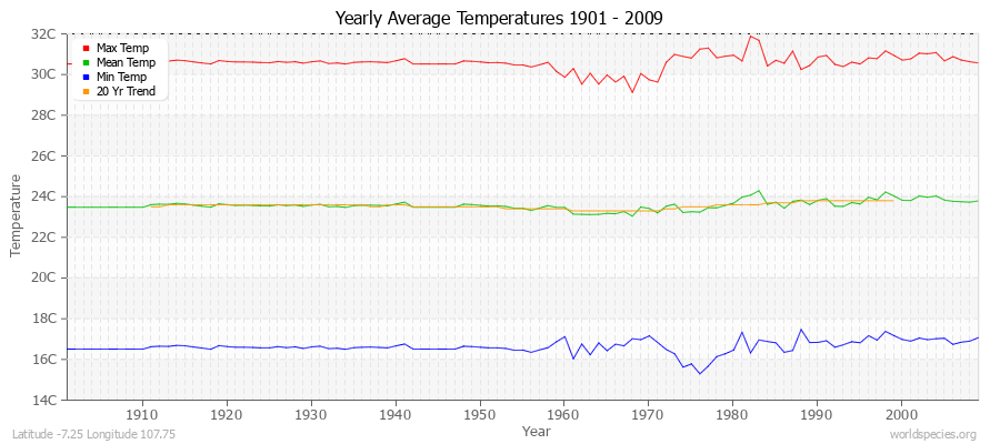 Yearly Average Temperatures 2010 - 2009 (Metric) Latitude -7.25 Longitude 107.75