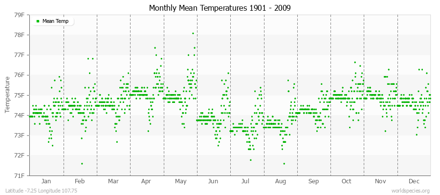 Monthly Mean Temperatures 1901 - 2009 (English) Latitude -7.25 Longitude 107.75