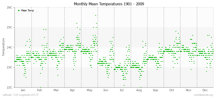 Monthly Mean Temperatures 1901 - 2009 (Metric) Latitude -7.25 Longitude 107.75