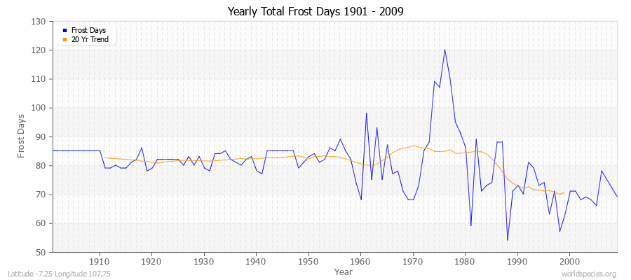 Yearly Total Frost Days 1901 - 2009 Latitude -7.25 Longitude 107.75