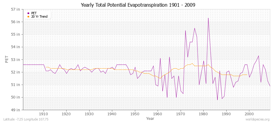 Yearly Total Potential Evapotranspiration 1901 - 2009 (English) Latitude -7.25 Longitude 107.75