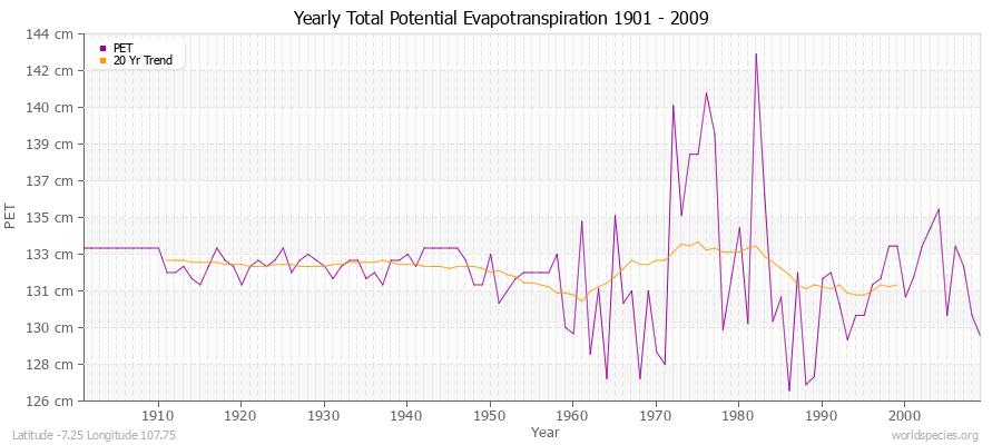 Yearly Total Potential Evapotranspiration 1901 - 2009 (Metric) Latitude -7.25 Longitude 107.75