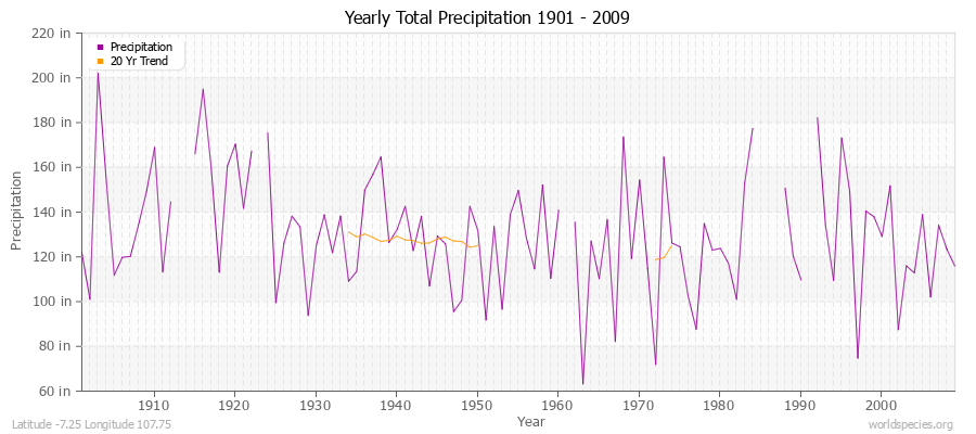 Yearly Total Precipitation 1901 - 2009 (English) Latitude -7.25 Longitude 107.75
