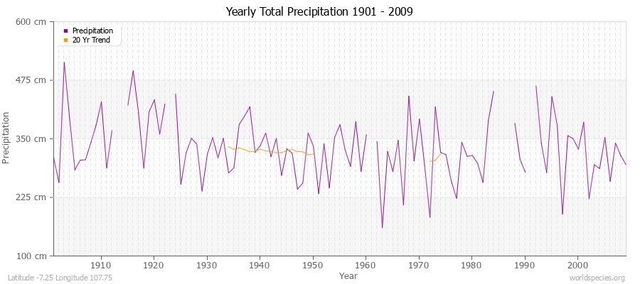 Yearly Total Precipitation 1901 - 2009 (Metric) Latitude -7.25 Longitude 107.75