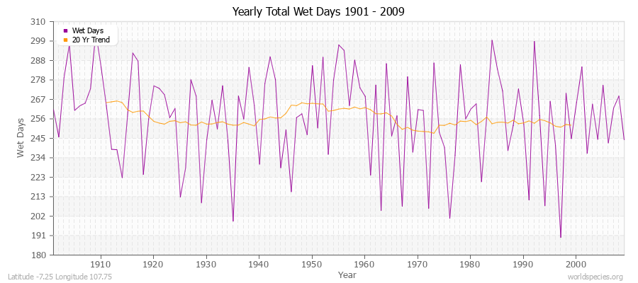 Yearly Total Wet Days 1901 - 2009 Latitude -7.25 Longitude 107.75
