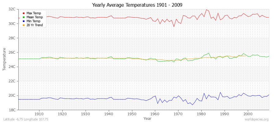 Yearly Average Temperatures 2010 - 2009 (Metric) Latitude -6.75 Longitude 107.75