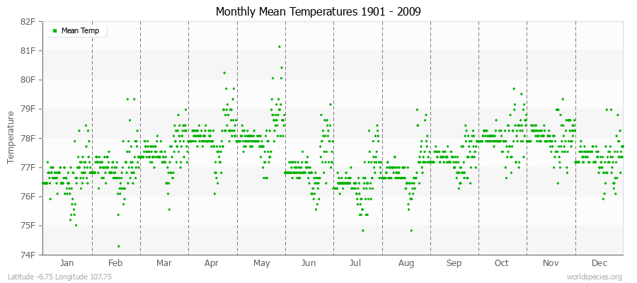 Monthly Mean Temperatures 1901 - 2009 (English) Latitude -6.75 Longitude 107.75