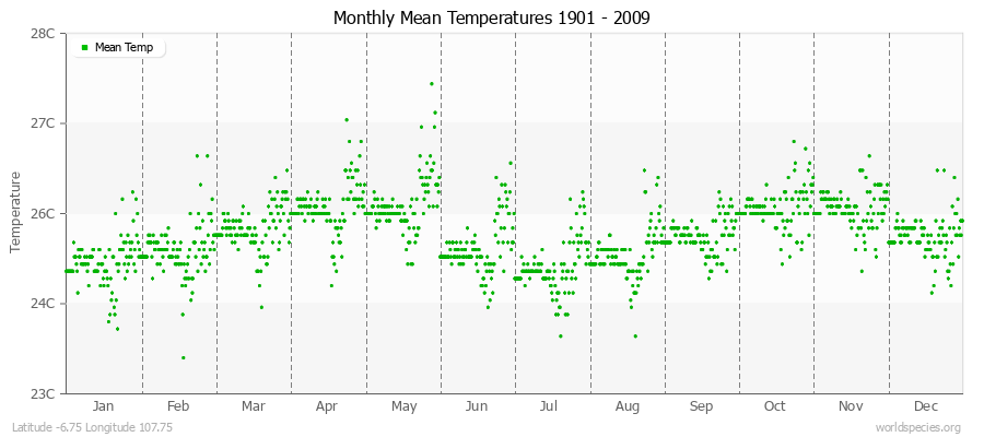 Monthly Mean Temperatures 1901 - 2009 (Metric) Latitude -6.75 Longitude 107.75