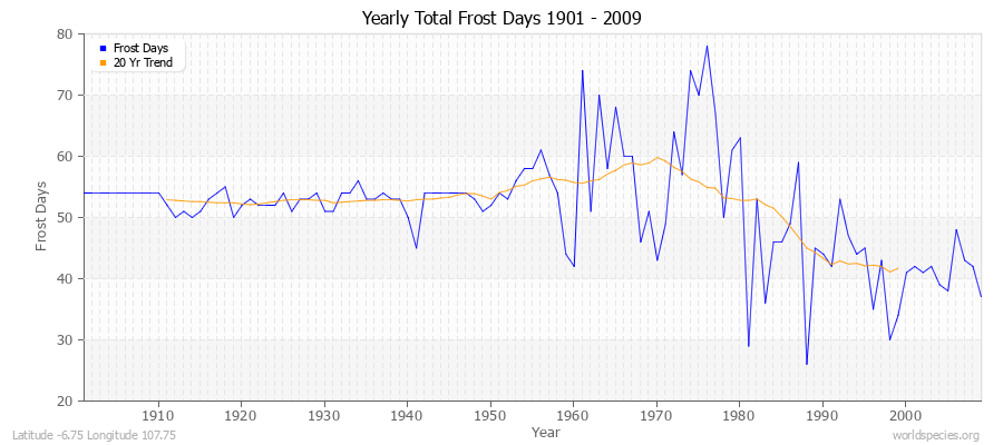 Yearly Total Frost Days 1901 - 2009 Latitude -6.75 Longitude 107.75