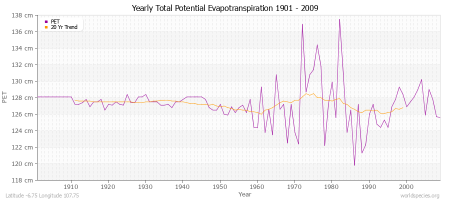 Yearly Total Potential Evapotranspiration 1901 - 2009 (Metric) Latitude -6.75 Longitude 107.75