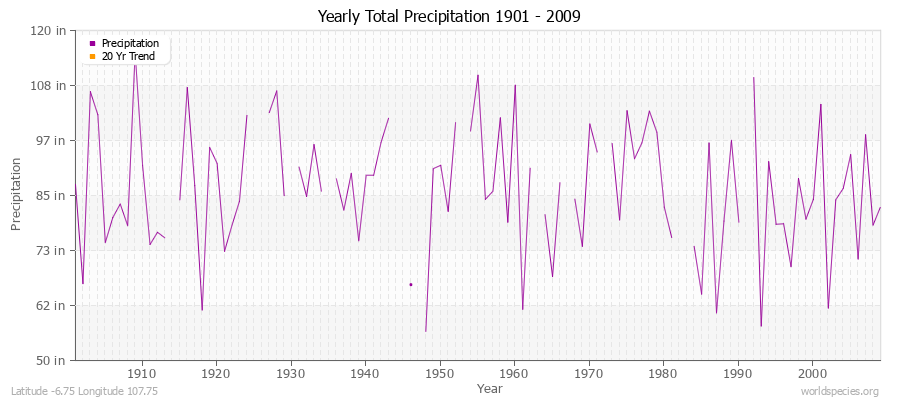 Yearly Total Precipitation 1901 - 2009 (English) Latitude -6.75 Longitude 107.75