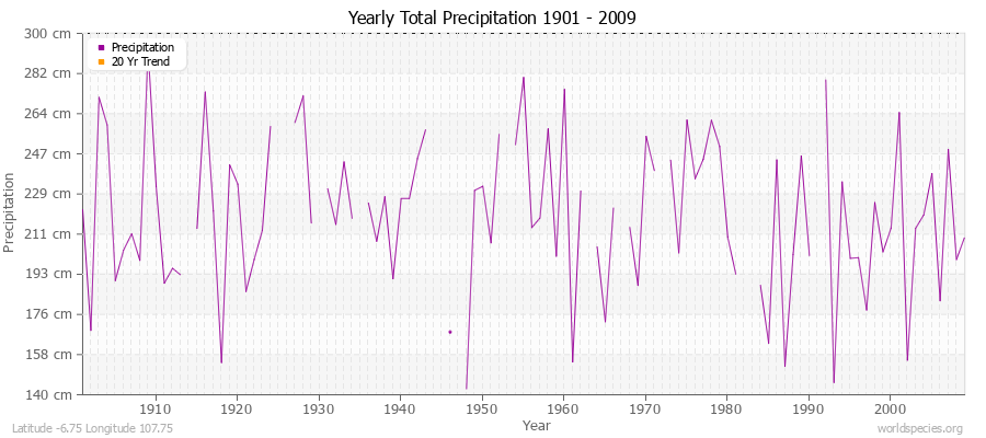 Yearly Total Precipitation 1901 - 2009 (Metric) Latitude -6.75 Longitude 107.75