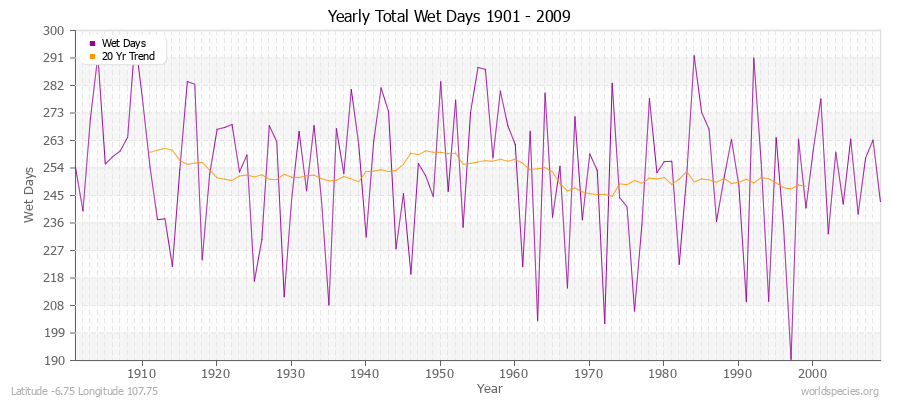 Yearly Total Wet Days 1901 - 2009 Latitude -6.75 Longitude 107.75
