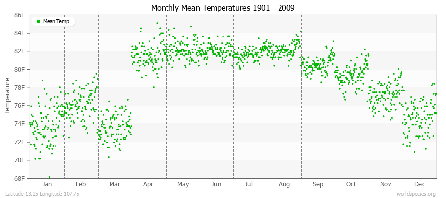 Monthly Mean Temperatures 1901 - 2009 (English) Latitude 13.25 Longitude 107.75