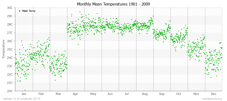 Monthly Mean Temperatures 1901 - 2009 (Metric) Latitude 13.25 Longitude 107.75